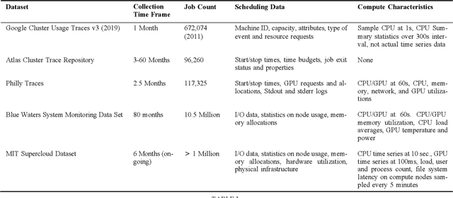 Figure 3 for The MIT Supercloud Dataset