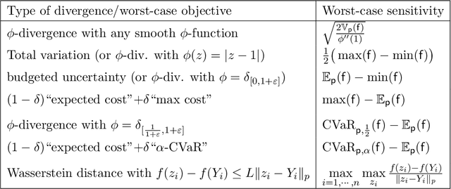 Figure 1 for Worst-case sensitivity