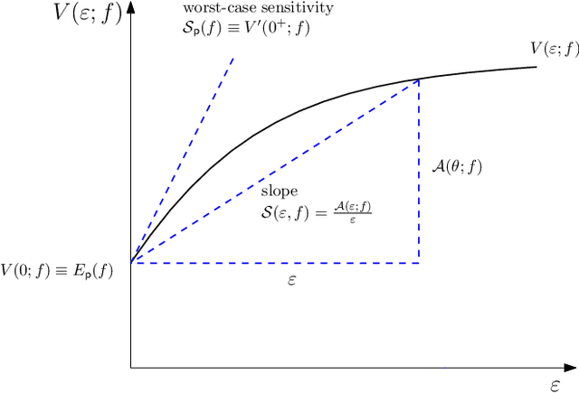 Figure 2 for Worst-case sensitivity