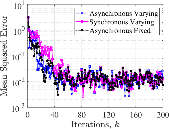 Figure 2 for Delay-Tolerant Consensus-based Distributed Estimation: Full-Rank Systems with Potentially Unstable Dynamics