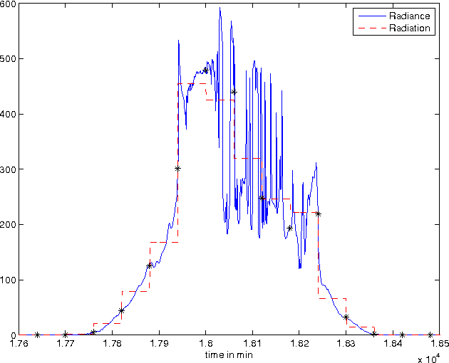 Figure 1 for Short-term solar irradiance and irradiation forecasts via different time series techniques: A preliminary study