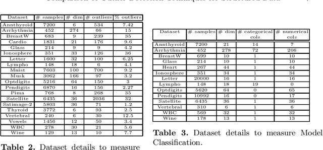 Figure 2 for Comparison of Outlier Detection Techniques for Structured Data