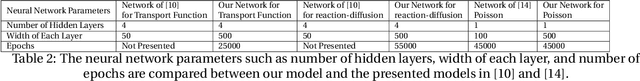 Figure 4 for Momentum Diminishes the Effect of Spectral Bias in Physics-Informed Neural Networks