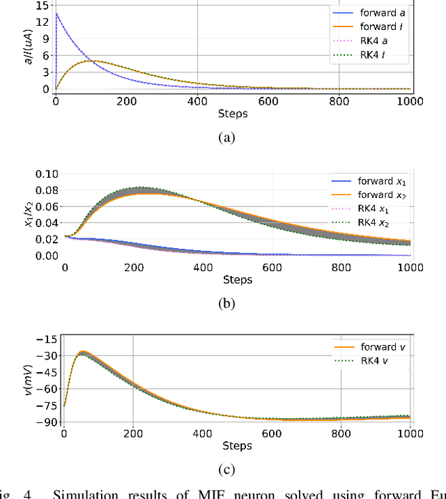 Figure 4 for Gradient-based Neuromorphic Learning on Dynamical RRAM Arrays