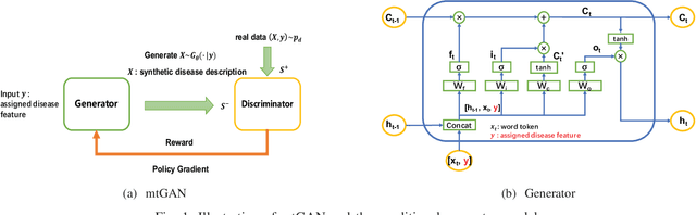 Figure 1 for Generation of Synthetic Electronic Medical Record Text