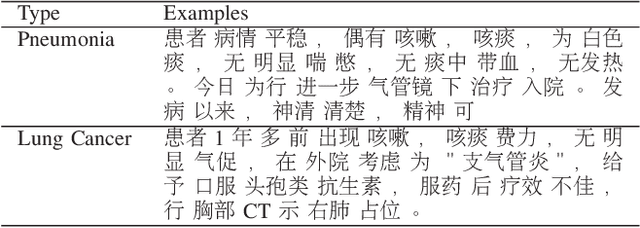 Figure 3 for Generation of Synthetic Electronic Medical Record Text