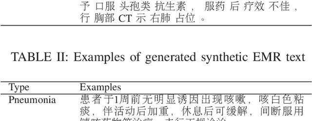 Figure 4 for Generation of Synthetic Electronic Medical Record Text