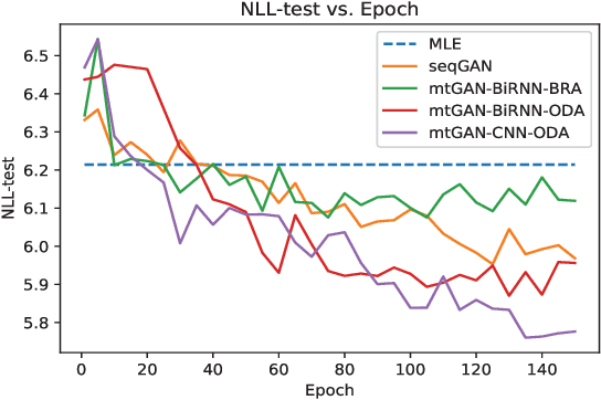 Figure 2 for Generation of Synthetic Electronic Medical Record Text