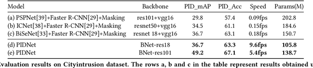 Figure 4 for PIDNet: An Efficient Network for Dynamic Pedestrian Intrusion Detection