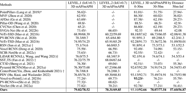 Figure 2 for SEFormer: Structure Embedding Transformer for 3D Object Detection