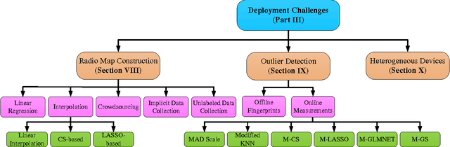 Figure 2 for Modern WLAN Fingerprinting Indoor Positioning Methods and Deployment Challenges