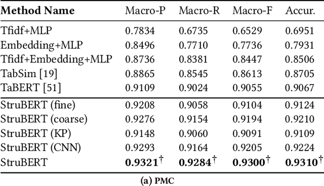 Figure 2 for StruBERT: Structure-aware BERT for Table Search and Matching