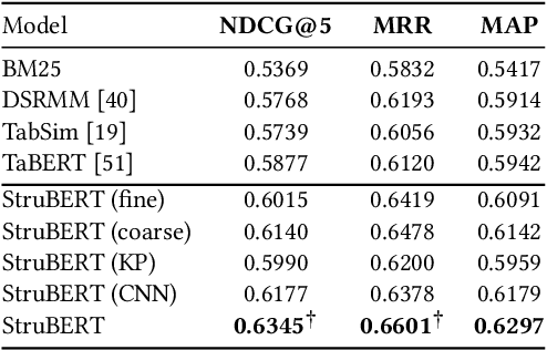 Figure 4 for StruBERT: Structure-aware BERT for Table Search and Matching