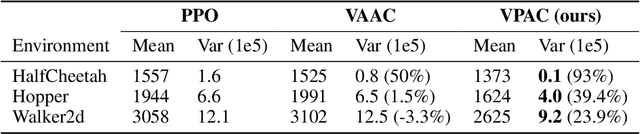 Figure 2 for Variance Penalized On-Policy and Off-Policy Actor-Critic