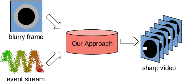 Figure 1 for E-CIR: Event-Enhanced Continuous Intensity Recovery