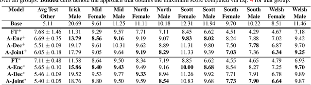 Figure 2 for Damage Control During Domain Adaptation for Transducer Based Automatic Speech Recognition