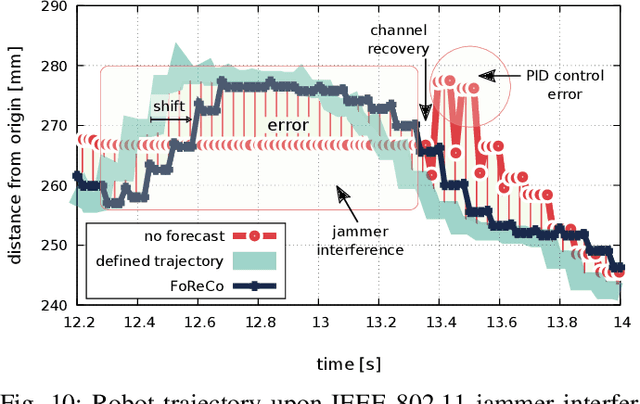 Figure 2 for FoReCo: a forecast-based recovery mechanism for real-time remote control of robotic manipulators