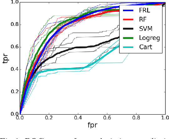 Figure 4 for Falling Rule Lists