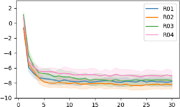Figure 4 for Adapting Procedural Content Generation to Player Personas Through Evolution