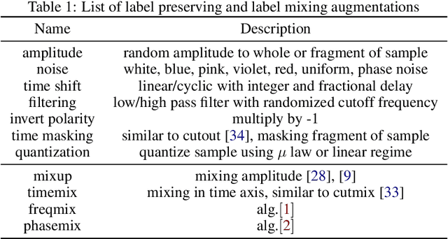 Figure 2 for End-to-End Audio Strikes Back: Boosting Augmentations Towards An Efficient Audio Classification Network