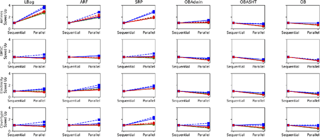 Figure 2 for Improving the performance of bagging ensembles for data streams through mini-batching