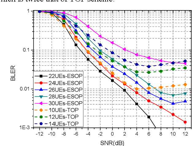 Figure 4 for Contention-based Grant-free Transmission with Extremely Sparse Orthogonal Pilot Scheme