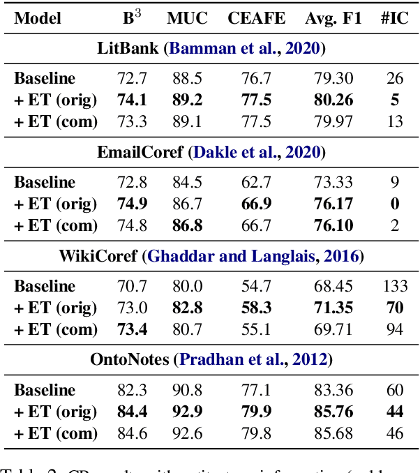 Figure 3 for Using Type Information to Improve Entity Coreference Resolution