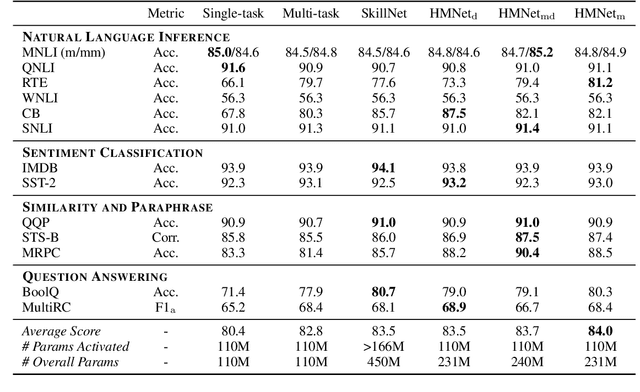 Figure 2 for Coarse-to-Fine: Hierarchical Multi-task Learning for Natural Language Understanding