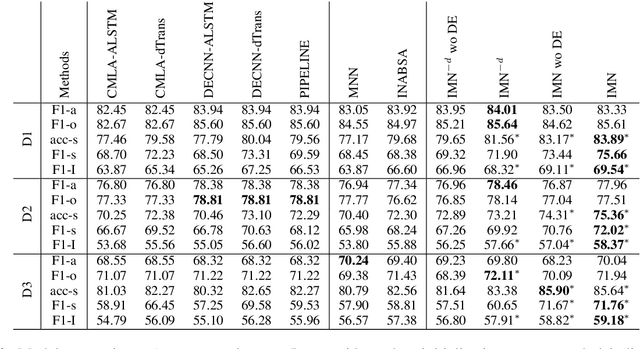 Figure 4 for An Interactive Multi-Task Learning Network for End-to-End Aspect-Based Sentiment Analysis