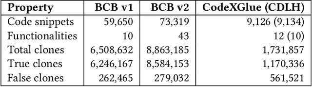 Figure 1 for Generalizability of Code Clone Detection on CodeBERT