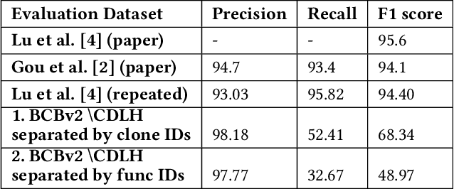 Figure 2 for Generalizability of Code Clone Detection on CodeBERT