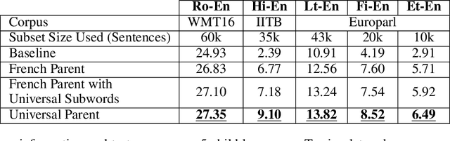 Figure 2 for A Universal Parent Model for Low-Resource Neural Machine Translation Transfer