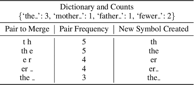 Figure 3 for A Universal Parent Model for Low-Resource Neural Machine Translation Transfer