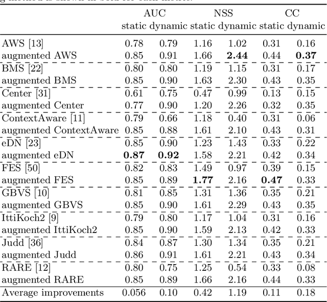 Figure 2 for Attentional Push: Augmenting Salience with Shared Attention Modeling