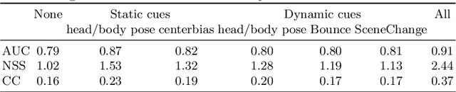 Figure 4 for Attentional Push: Augmenting Salience with Shared Attention Modeling