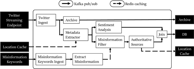 Figure 3 for Challenges and Opportunities in Rapid Epidemic Information Propagation with Live Knowledge Aggregation from Social Media
