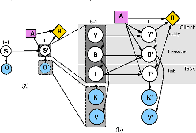 Figure 1 for Relational Approach to Knowledge Engineering for POMDP-based Assistance Systems as a Translation of a Psychological Model