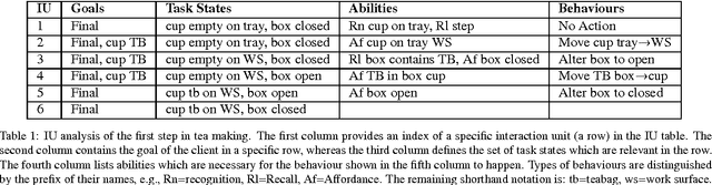 Figure 2 for Relational Approach to Knowledge Engineering for POMDP-based Assistance Systems as a Translation of a Psychological Model