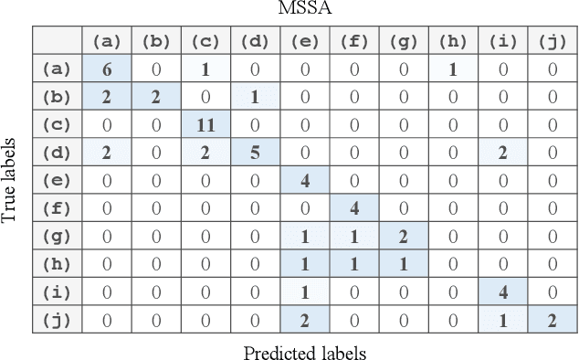 Figure 2 for Discriminative Singular Spectrum Classifier with Applications on Bioacoustic Signal Recognition