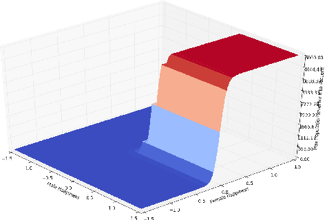 Figure 3 for Agent based simulation of the evolution of society as an alternate maximization problem