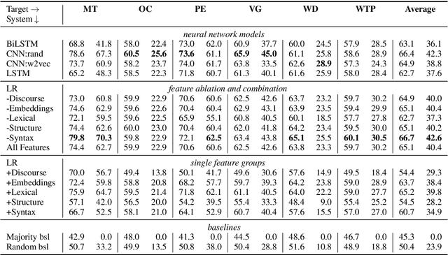 Figure 2 for What is the Essence of a Claim? Cross-Domain Claim Identification