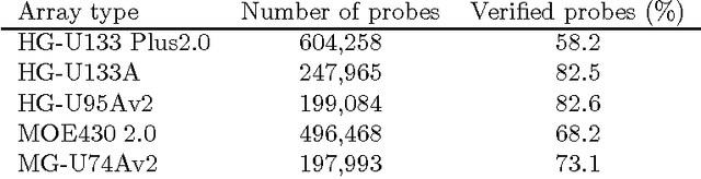 Figure 3 for Probabilistic analysis of the human transcriptome with side information