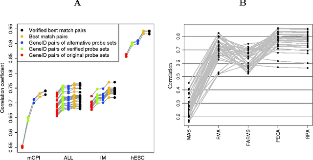 Figure 4 for Probabilistic analysis of the human transcriptome with side information