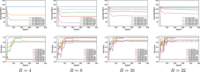 Figure 2 for SGD Noise and Implicit Low-Rank Bias in Deep Neural Networks