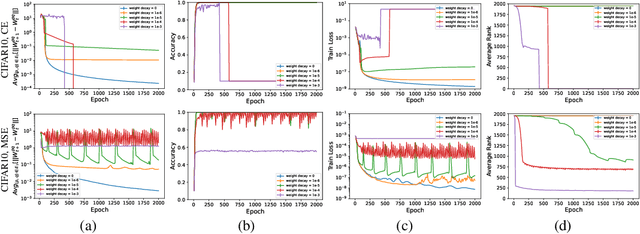 Figure 4 for SGD Noise and Implicit Low-Rank Bias in Deep Neural Networks