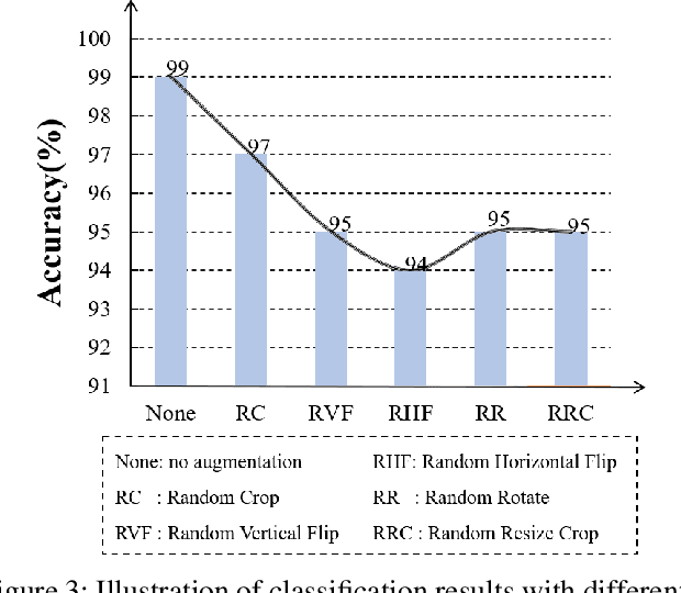 Figure 3 for Interpolation-based Contrastive Learning for Few-Label Semi-Supervised Learning