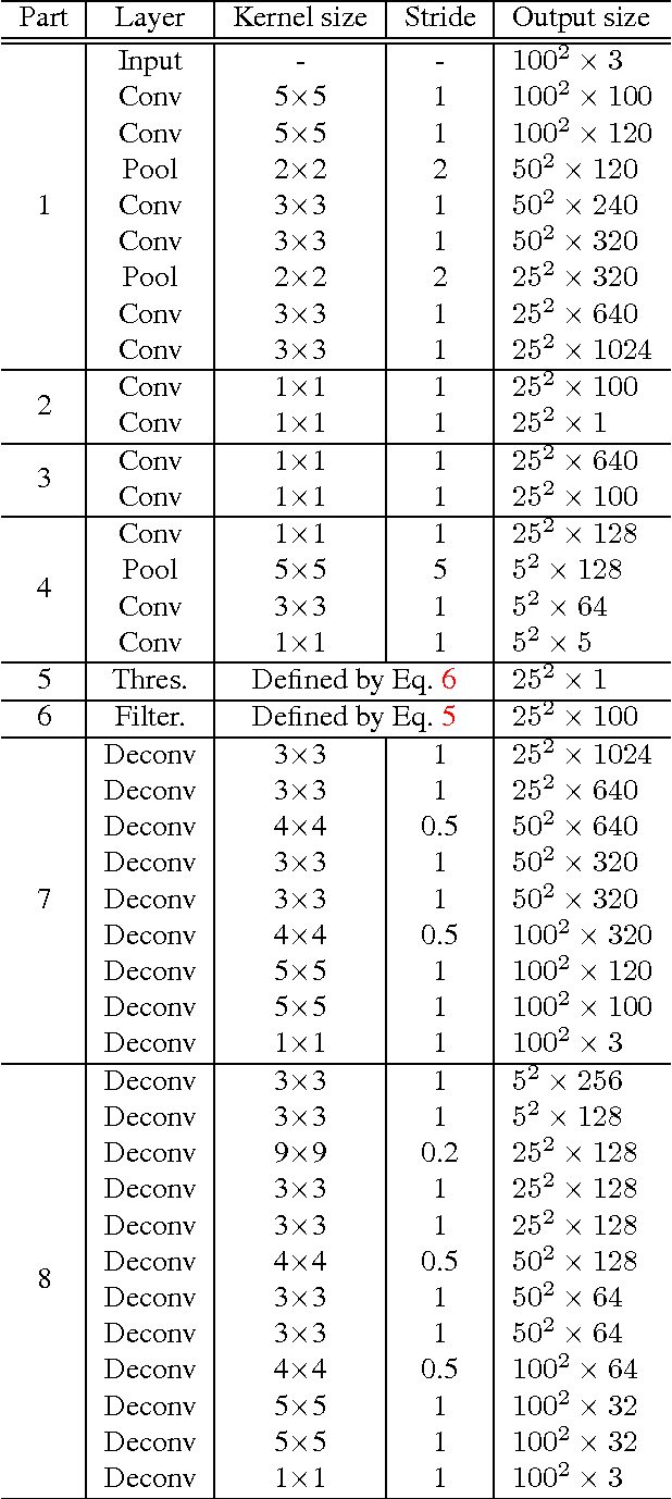 Figure 2 for Sparse Autoencoder for Unsupervised Nucleus Detection and Representation in Histopathology Images