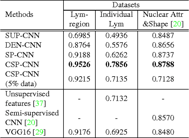 Figure 4 for Sparse Autoencoder for Unsupervised Nucleus Detection and Representation in Histopathology Images