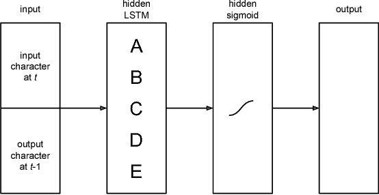 Figure 3 for Memorize or generalize? Searching for a compositional RNN in a haystack