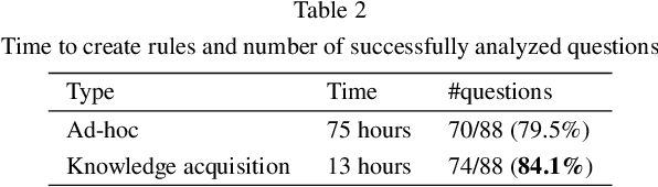 Figure 4 for Ripple Down Rules for Question Answering